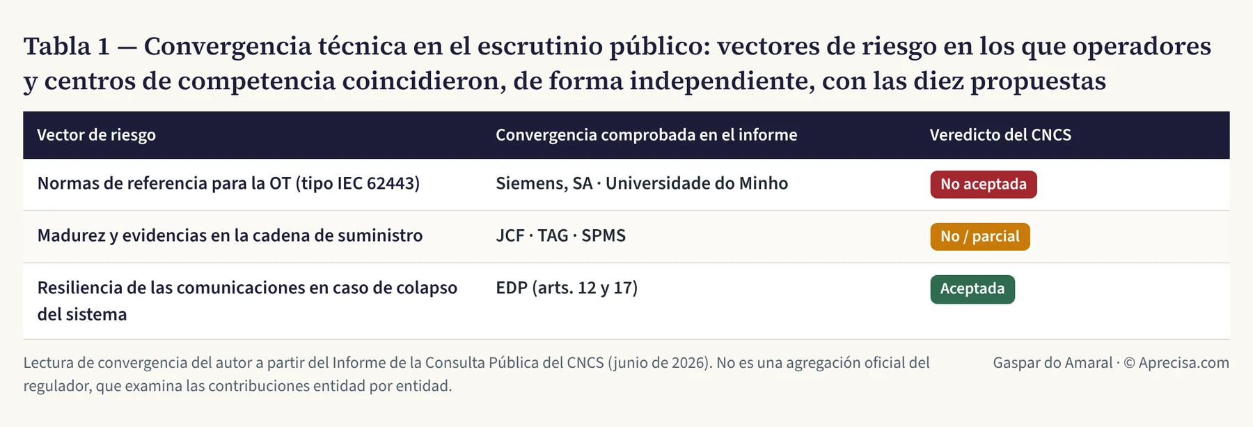 Tabla 1 — Convergencia técnica en el escrutinio público: vectores de riesgo en los que operadores y centros de competencia coincidieron, de forma independiente, con las diez propuestas