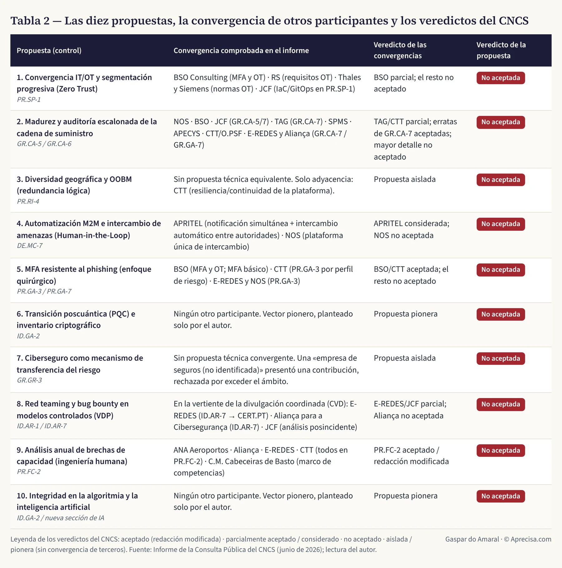 Tabla 2 — Las diez propuestas, la convergencia de otros participantes y los veredictos del CNCS