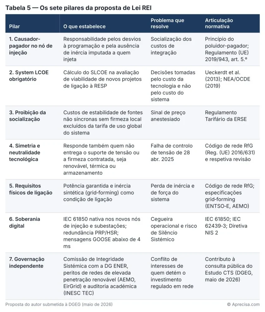 Tabla 5 — Los siete pilares de la propuesta de Lei REI. Imagen en portugués. Columnas: pilar · lo que establece · problema que resuelve · articulación normativa. 1. Causante-pagador en el nudo de inyección: responsabilidad por los desvíos respecto a la programación y por la ausencia de inercia imputada a quien inyecta · socialización de los costes de integración · principio de quien contamina paga; Reglamento (UE) 2019/943, art. 5. 2. System LCOE obligatorio: cálculo del SLCOE en la evaluación de viabilidad de nuevos proyectos de conexión a la RESP (red eléctrica de servicio público) · decisiones tomadas por el coste de la tecnología y no por el coste del sistema · Ueckerdt et al. (2013); NEA/OCDE (2019). 3. Prohibición de la socialización: costes de estabilidad de fuentes no síncronas sin firmeza local excluidos de la tarifa de uso global del sistema · señal de precio anestesiada · Reglamento Tarifario de la ERSE. 4. Simetría y neutralidad tecnológica: responde también quien no entrega el soporte de tensión o la firmeza contratada, sea renovable, térmica o almacenamiento · fallo del control de tensión del 28 abr. 2025 · código de red RfG (Regl. (UE) 2016/631) y su revisión. 5. Requisitos físicos de conexión: potencia garantizada e inercia sintética (grid-forming) como condición de conexión · pérdida de inercia y de fortaleza del sistema · código de red RfG; especificaciones grid-forming (ENTSO-E, AEMO). 6. Soberanía digital: IEC 61850 nativa en los nuevos nudos de inyección y subestaciones; redundancia PRP/HSR; mensajes GOOSE por debajo de 4 ms · ceguera operativa y riesgo de Silencio Sistémico · IEC 61850; IEC 62439-3; Directiva NIS 2. 7. Gobernanza independiente: Comisión de Integridad Sistémica con la DG ENER, expertos de redes de elevada penetración renovable (AEMO, EirGrid) y auditoría académica (INESC TEC) · conflicto de intereses de quien tiene la inversión regulada en red · contribución a la consulta pública del Estudio CTS (DGEG, mayo de 2026). Debajo: «Propuesta del autor presentada a la DGEG (mayo de 2026)».