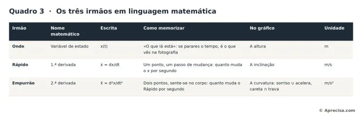 Cuadro 3: Los tres hermanos en lenguaje matemático. Cada hermano tiene un nombre matemático, una escritura, una regla para memorizarlo y una lectura en el gráfico. Los textos de la imagen están en portugués. © Aprecisa.com
