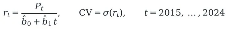 Fórmula de la razón respecto a la tendencia y de su variabilidad: rt = Pt / (b̂0 + b̂1 t), CV = σ(rt), t = 2015, …, 2024.