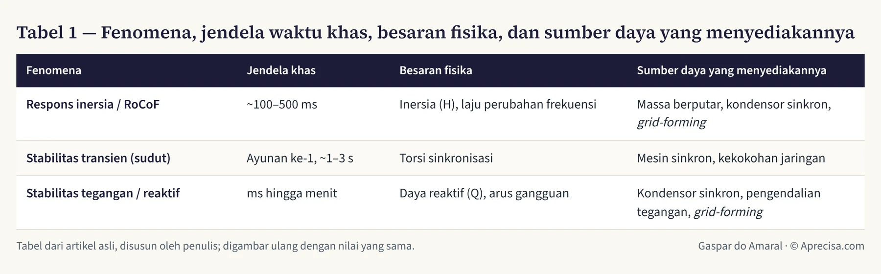 Tabel 1 — Fenomena, jendela waktu khas, besaran fisika, dan sumber daya yang menyediakannya