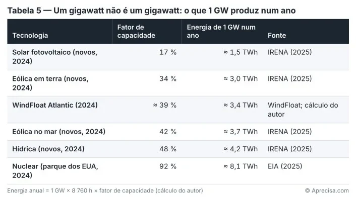 Tabel 5 — Satu gigawatt bukan satu gigawatt: apa yang dihasilkan 1 GW dalam setahun. Kolom: teknologi, faktor kapasitas, energi dari 1 GW dalam setahun, sumber. Energi tahunan = 1 GW × 8.760 h × faktor kapasitas (perhitungan penulis). Asli dalam bahasa Portugis. © Aprecisa.com