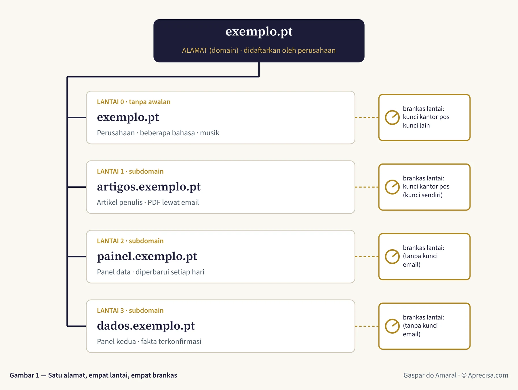 Gambar 1 — Satu alamat, empat lantai, empat brankas