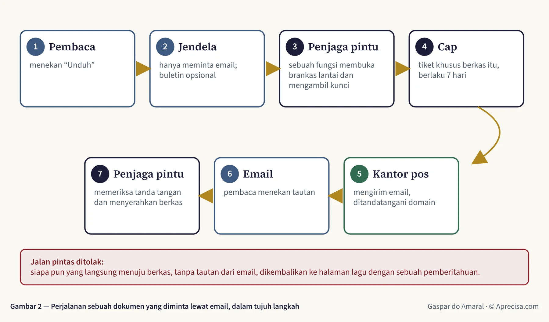 Gambar 2 — Perjalanan sebuah dokumen yang diminta lewat email, dalam tujuh langkah