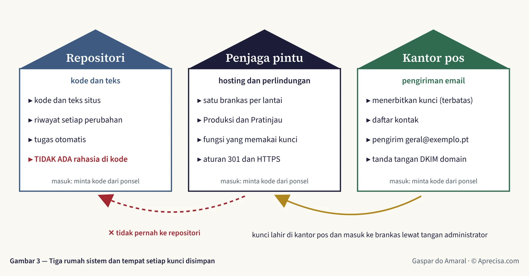 Gambar 3 — Tiga rumah sistem dan tempat setiap kunci disimpan
