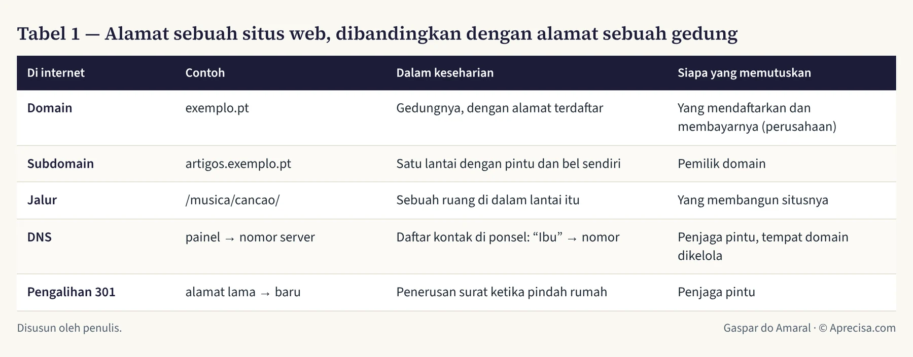 Tabel 1 — Alamat sebuah situs web, dibandingkan dengan alamat sebuah gedung