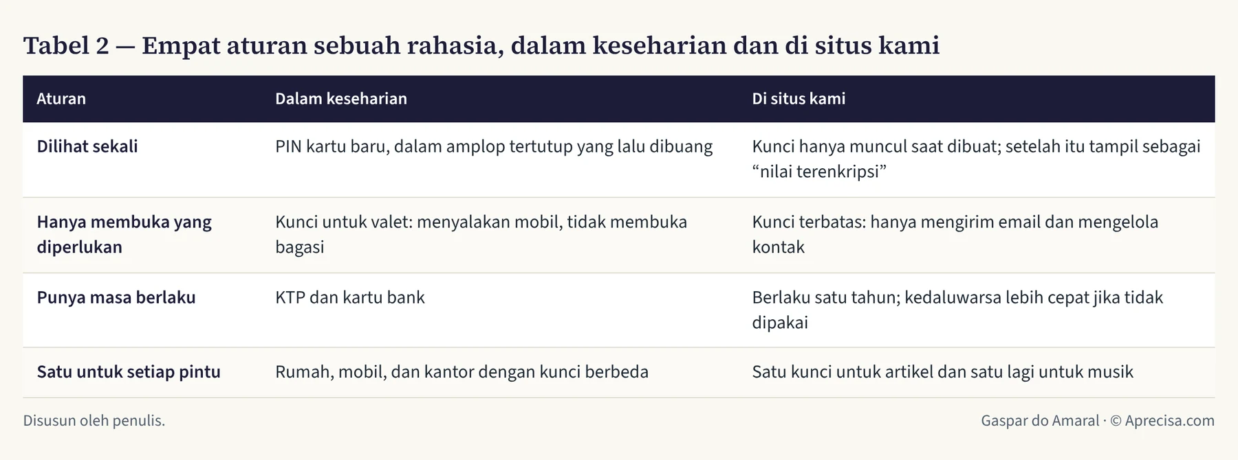 Tabel 2 — Empat aturan sebuah rahasia, dalam keseharian dan di situs kami
