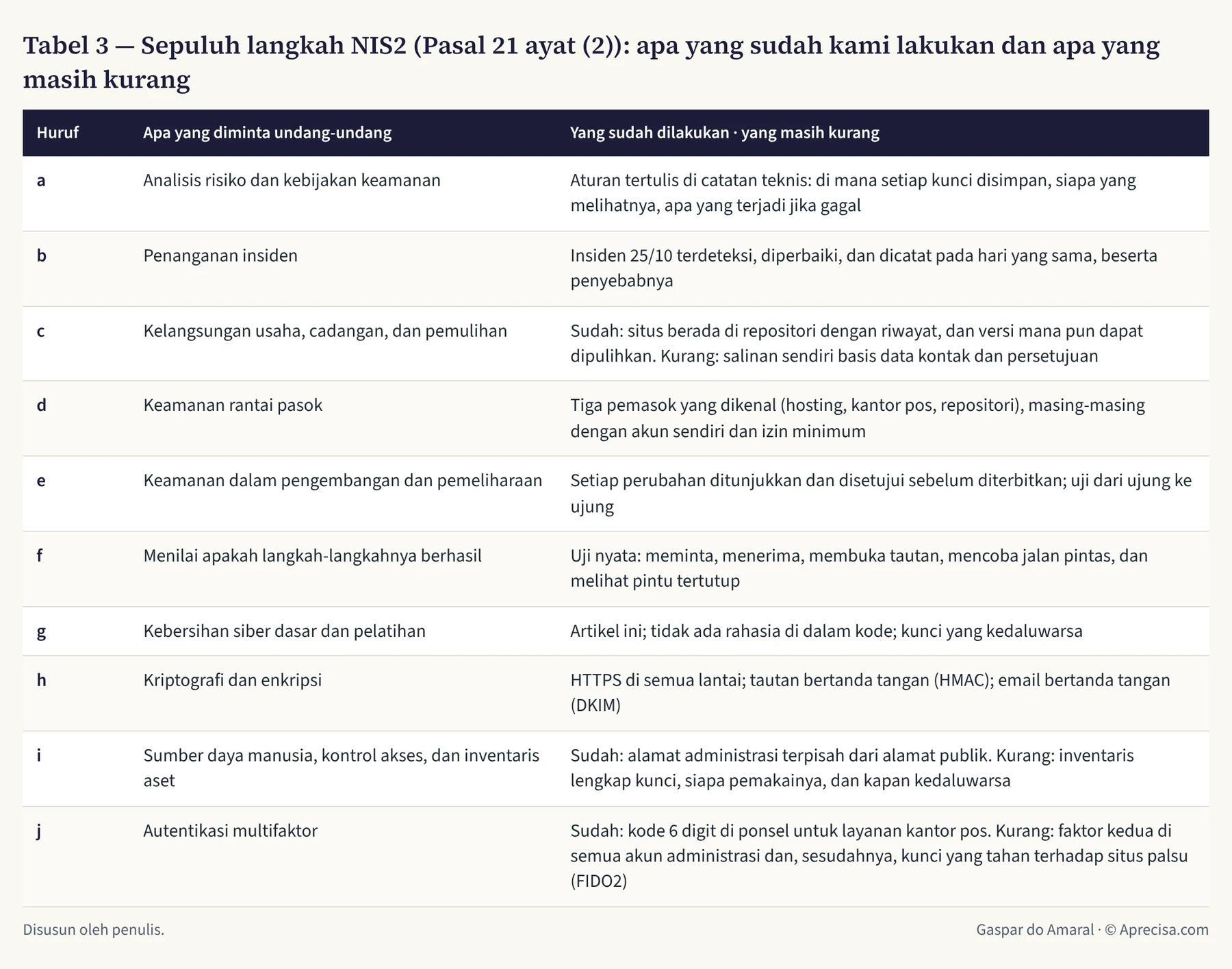 Tabel 3 — Sepuluh langkah NIS2 (Pasal 21 ayat (2)): apa yang sudah kami lakukan dan apa yang masih kurang