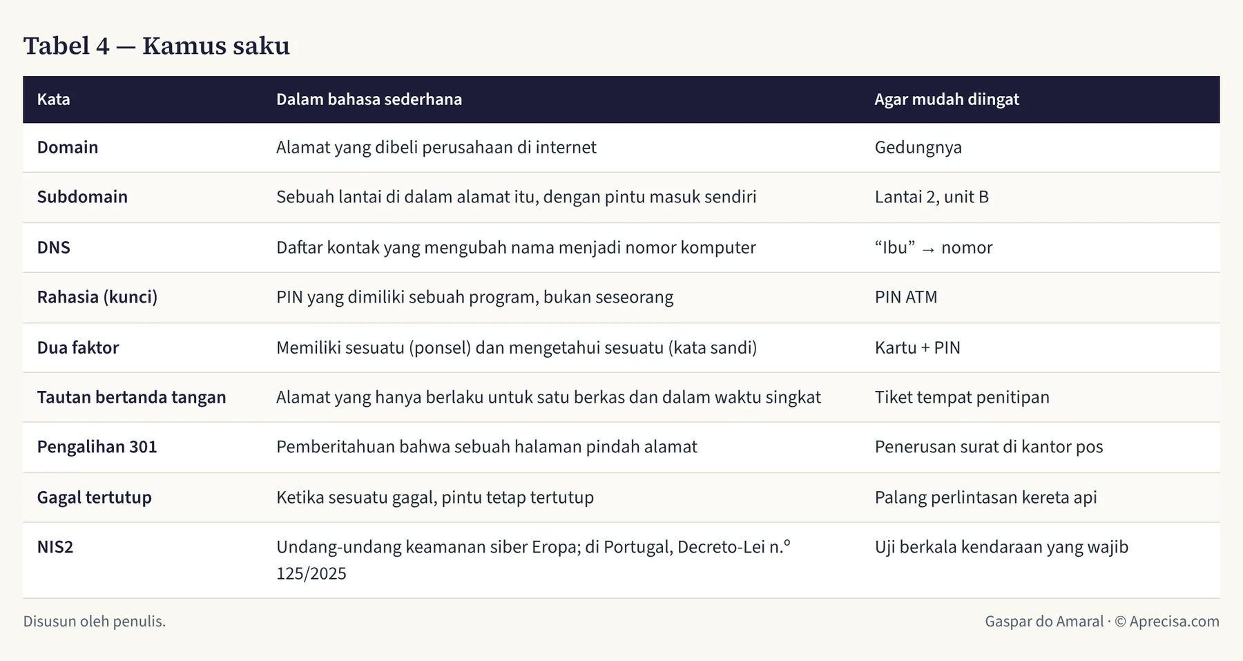 Tabel 4 — Kamus saku