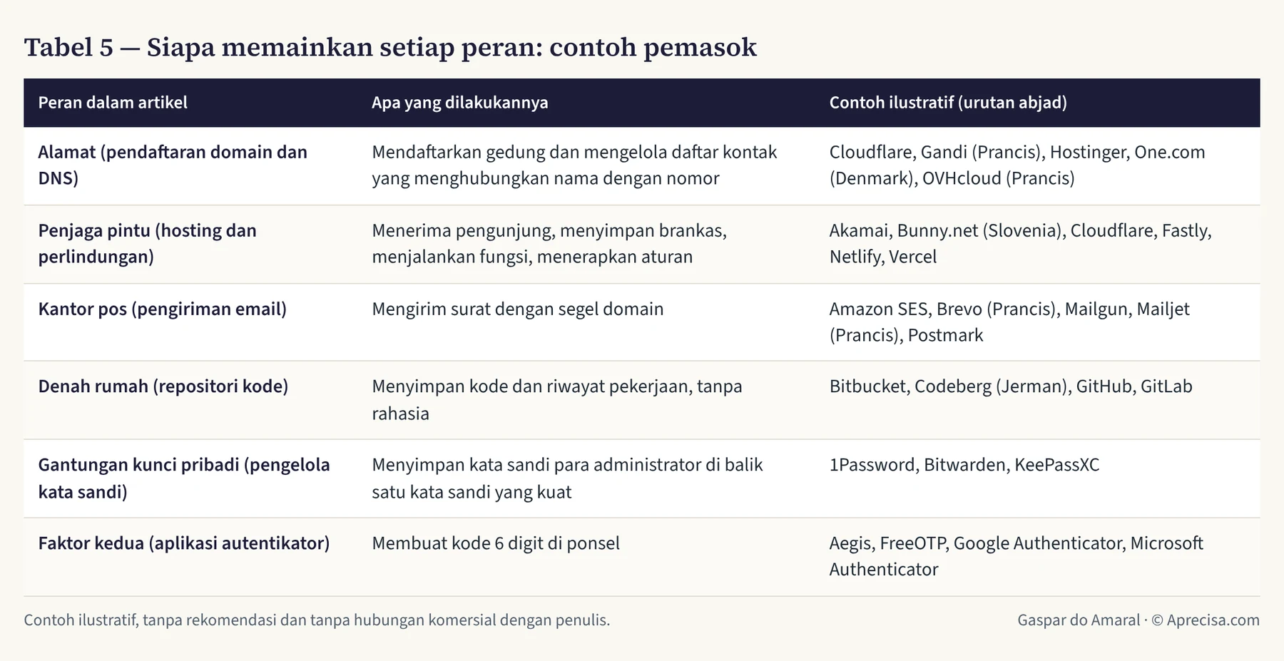 Tabel 5 — Siapa memainkan setiap peran: contoh pemasok