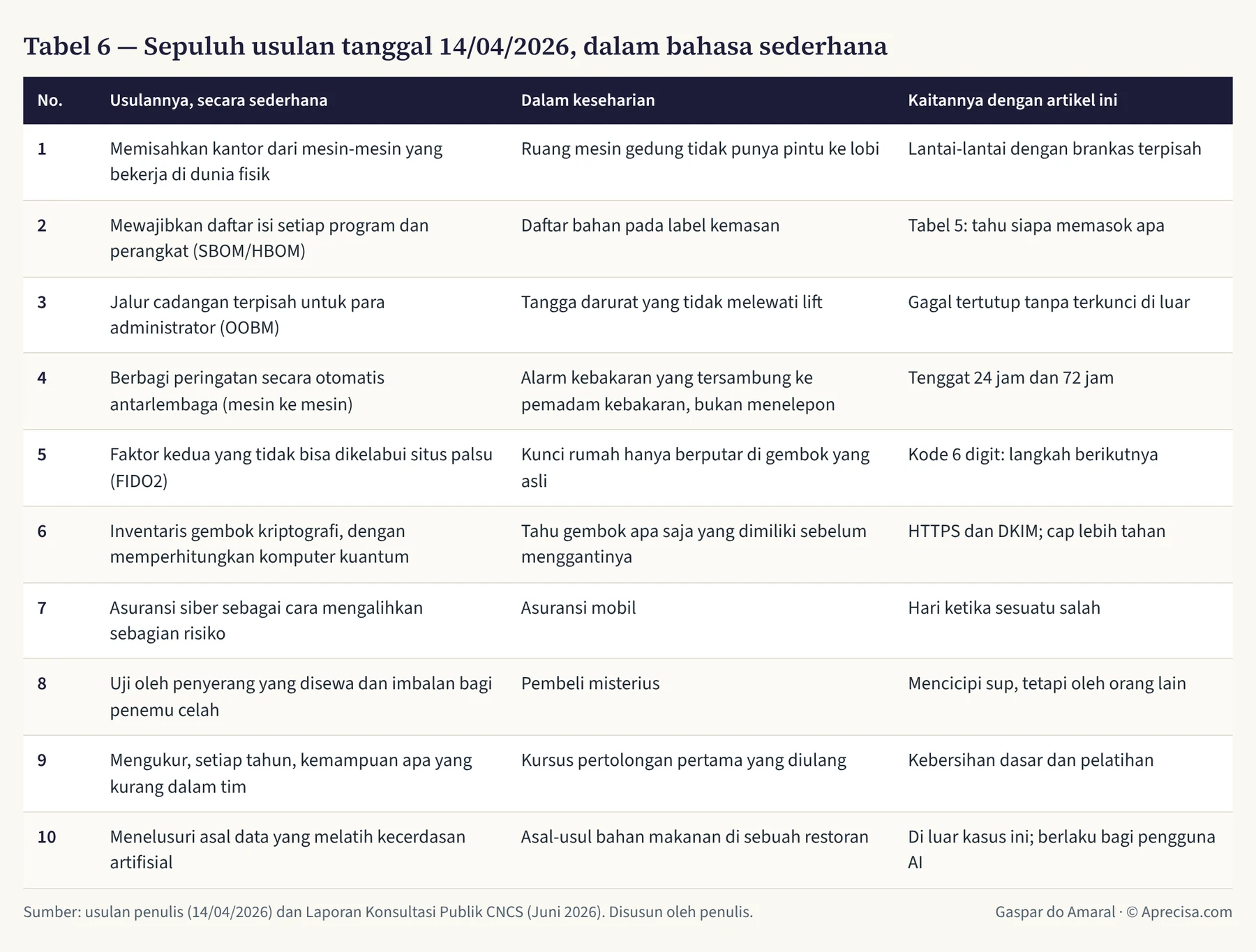 Tabel 6 — Sepuluh usulan tanggal 14/04/2026, dalam bahasa sederhana