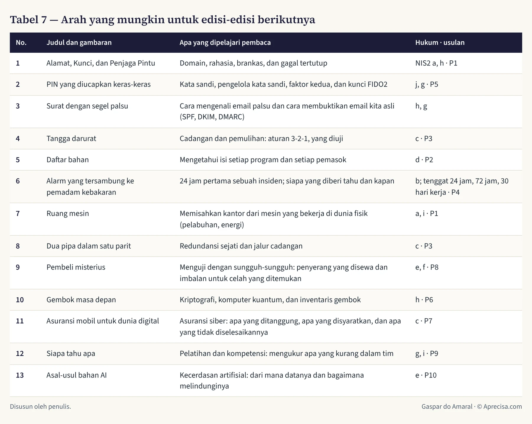 Tabel 7 — Arah yang mungkin untuk edisi-edisi berikutnya