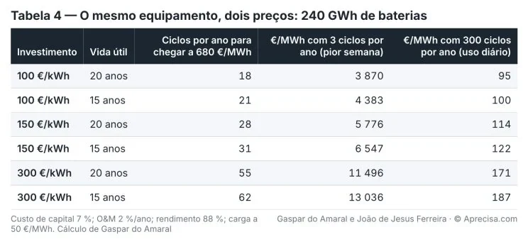 Tabel 4 — Peralatan yang sama, dua harga: baterai 240 GWh (gambar berbahasa Portugis). Kolom: investasi; umur pakai; siklus per tahun untuk mencapai 680 €/MWh; €/MWh dengan 3 siklus per tahun (pekan terburuk); €/MWh dengan 300 siklus per tahun (pemakaian harian). 100 €/kWh, 20 tahun: 18; 3.870; 95. 100 €/kWh, 15 tahun: 21; 4.383; 100. 150 €/kWh, 20 tahun: 28; 5.776; 114. 150 €/kWh, 15 tahun: 31; 6.547; 122. 300 €/kWh, 20 tahun: 55; 11.496; 171. 300 €/kWh, 15 tahun: 62; 13.036; 187. Biaya modal 7%; O&amp;M 2%/tahun; efisiensi 88%; pengisian 50 €/MWh. Perhitungan oleh Gaspar do Amaral.