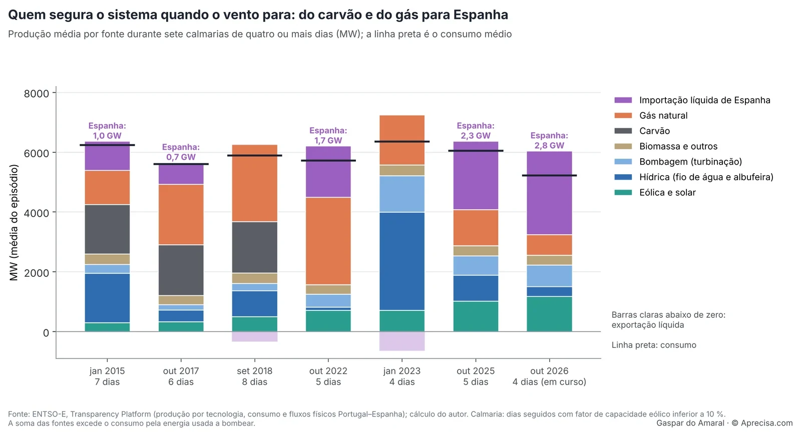 Gambar 2 — Siapa yang menopang sistem ketika angin berhenti: dari batu bara dan gas ke Spanyol (teks grafik dalam bahasa Portugis). Produksi rata-rata menurut sumber selama tujuh periode angin tenang selama empat hari atau lebih (MW); garis hitam adalah konsumsi rata-rata. Episode: Januari 2015 (7 hari), Oktober 2017 (6 hari), September 2018 (8 hari), Oktober 2022 (5 hari), Januari 2023 (4 hari), Oktober 2025 (5 hari), Oktober 2026 (4 hari, sedang berlangsung); label “Espanha: 1,0 GW” sampai “Espanha: 2,8 GW” menunjukkan impor dari Spanyol. Legenda, dari atas ke bawah: impor bersih dari Spanyol; gas alam; batu bara; biomassa dan lainnya; pompa (saat membangkitkan); tenaga air (aliran sungai dan waduk); angin dan surya. Batang terang di bawah nol: ekspor bersih. Sumber: ENTSO-E, Transparency Platform (produksi menurut teknologi, konsumsi, dan aliran fisik Portugal–Spanyol); perhitungan penulis. Jumlah semua sumber melebihi konsumsi sebesar energi yang dipakai untuk memompa. © Aprecisa.com