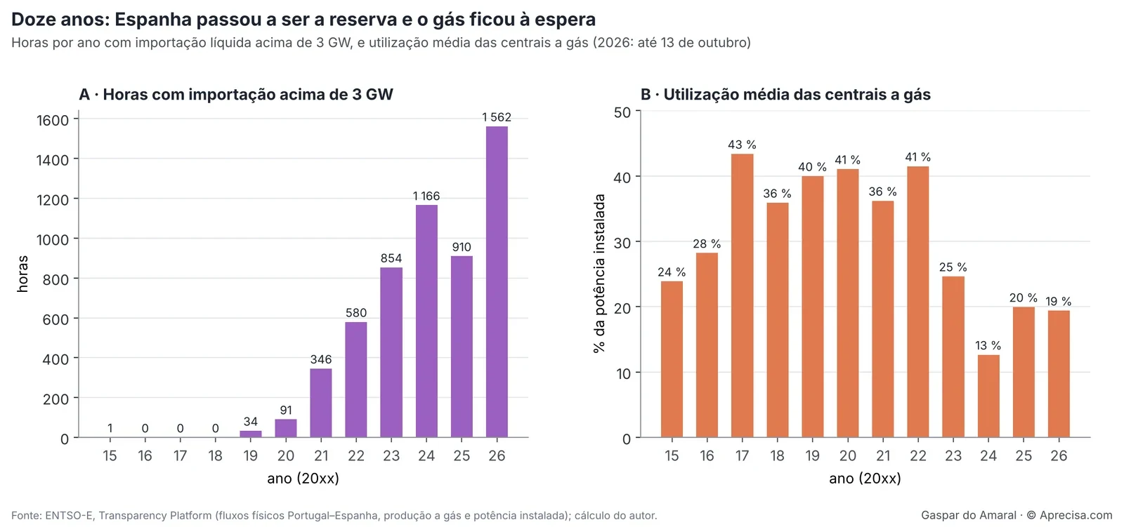Gambar 4 — Dua belas tahun: Spanyol telah menjadi cadangan dan gas tinggal menunggu (teks grafik dalam bahasa Portugis). Jumlah jam per tahun dengan impor bersih di atas 3 GW, dan pemanfaatan rata-rata pembangkit listrik tenaga gas (2026: sampai 13 Oktober). Panel A: jam dengan impor di atas 3 GW (“horas”), per tahun (20xx). Panel B: pemanfaatan rata-rata pembangkit listrik tenaga gas, dalam persen kapasitas terpasang. Sumber: ENTSO-E, Transparency Platform (aliran fisik Portugal–Spanyol, produksi gas, dan kapasitas terpasang); perhitungan penulis. © Aprecisa.com
