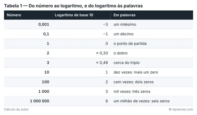 Tabel 1 — Dari bilangan ke logaritma, dan dari logaritma ke kata-kata (tabel dalam bahasa Portugis). Kolom: bilangan · logaritma basis 10 · dalam kata-kata. Baris: 0,001 · −3 · seperseribu; 0,1 · −1 · sepersepuluh; 1 · 0 · titik awal; 2 · ≈ 0,30 · dua kali lipat; 3 · ≈ 0,48 · kira-kira tiga kali lipat; 10 · 1 · sepuluh kali: tambah satu nol; 100 · 2 · seratus kali: dua nol; 1.000 · 3 · seribu kali: tiga nol; 1.000.000 · 6 · sejuta kali: enam nol. Perhitungan penulis. © Aprecisa.com