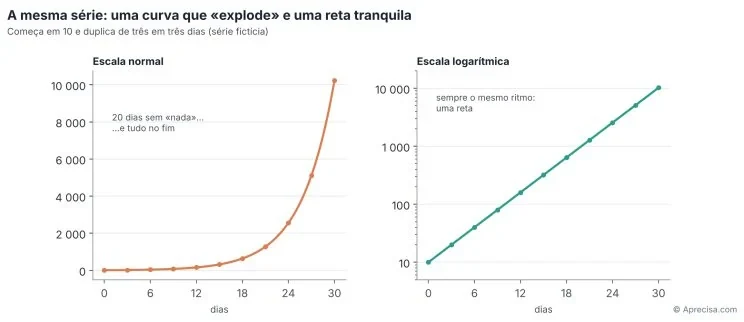 Gambar 3 — Deret yang sama: kurva yang “meledak” dan garis lurus yang tenang (teks dalam bahasa Portugis). Dimulai dari 10 dan berlipat dua setiap tiga hari (deret rekaan). Kiri, skala biasa (“Escala normal”): “20 dias sem nada… e tudo no fim” (20 hari tanpa “apa-apa”… dan semuanya di akhir). Kanan, skala logaritmik (“Escala logarítmica”): “sempre o mesmo ritmo: uma reta” (selalu irama yang sama: garis lurus). Sumbu datar: hari (“dias”), 0 sampai 30. © Aprecisa.com