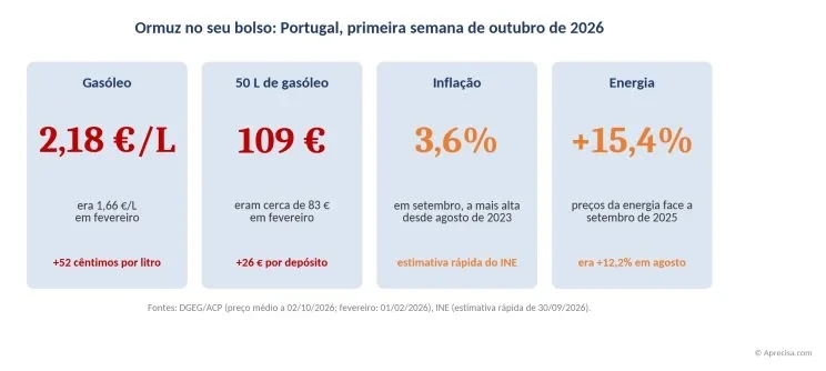 Hormuz di saku Anda: solar 2,18 €/L, inflasi 3,6%, dan energi 15,4% lebih mahal daripada setahun lalu. Sumber: DGEG/ACP, INE. (gambar berbahasa Portugis: “Portugal, pekan pertama Oktober 2026” — solar 2,18 €/L, sebelumnya 1,66 €/L pada Februari, +52 sen per liter; 50 L solar 109 €, sebelumnya sekitar 83 € pada Februari, +26 € per tangki; inflasi 3,6%, pada September, tertinggi sejak Agustus 2023, estimasi cepat INE; energi +15,4%, harga energi dibandingkan September 2025, sebelumnya +12,2% pada Agustus.)