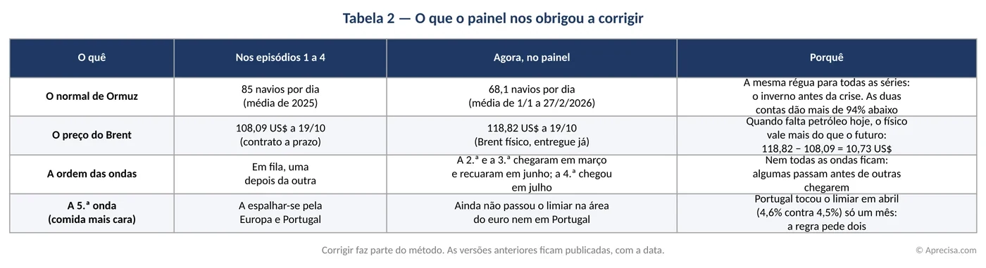 Tabel 2 — Apa yang dipaksa panel untuk kami koreksi. Gambar dari naskah asli, dengan teks dalam bahasa Portugis (kolom: apa; dalam episode 1 sampai 4; sekarang, di panel; mengapa. Baris: normal Hormuz, 85 kapal per hari, rata-rata 2025, kini 68,1 kapal per hari, rata-rata 1/1 sampai 27/2/2026; harga Brent, 108,09 US$ pada 19/10, kontrak berjangka, kini 118,82 US$ pada 19/10, Brent fisik, diserahkan sekarang, 118,82 − 108,09 = 10,73 US$; urutan gelombang, berbaris, satu demi satu, kini gelombang ke-2 dan ke-3 datang pada Maret dan surut pada Juni dan ke-4 datang pada Juli; gelombang ke-5, pangan lebih mahal, menyebar di Eropa dan Portugal, kini belum melewati ambang di kawasan euro maupun di Portugal, Portugal menyentuh ambang pada April, 4,6% dibanding 4,5%, hanya satu bulan, aturannya menuntut dua). Mengoreksi adalah bagian dari metode; versi sebelumnya tetap terbit, dengan tanggalnya. © Aprecisa.com