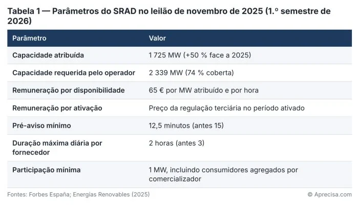 Tabel 1 — Parameter SRAD dalam lelang November 2025 (semester I 2026). Parameter dan nilai: kapasitas yang dialokasikan, kapasitas yang diminta operator, pembayaran ketersediaan, pembayaran aktivasi, pemberitahuan minimum, durasi harian maksimum per pemasok, partisipasi minimum. Sumber: Forbes España; Energías Renovables (2025). Asli dalam bahasa Portugis. © Aprecisa.com