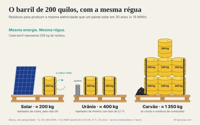 Gambar 2 — Tong 200 kilogram, dengan penggaris yang sama: limbah untuk menghasilkan listrik yang sama dengan satu panel surya dalam 30 tahun. Gambar asli, teks berbahasa Portugis: “Energi sama. Penggaris sama.” Setiap tong mewakili 200 kg limbah. Surya ≈ 200 kg (tailing tembaga, sepanjang umur pakai; “tembaga kembali”); uranium ≈ 400 kg (tailing bijih berkadar 0,1%; “pelet”); batu bara ≈ 1.350 kg (hanya abu dan residu pembakaran). Massa, bukan bahaya · 13, 26, dan 88 t/GWh × 15,4 MWh (panel 0,45 kW, 13%, 30 tahun) · batu bara dibulatkan menjadi 7 tong. © Aprecisa.com