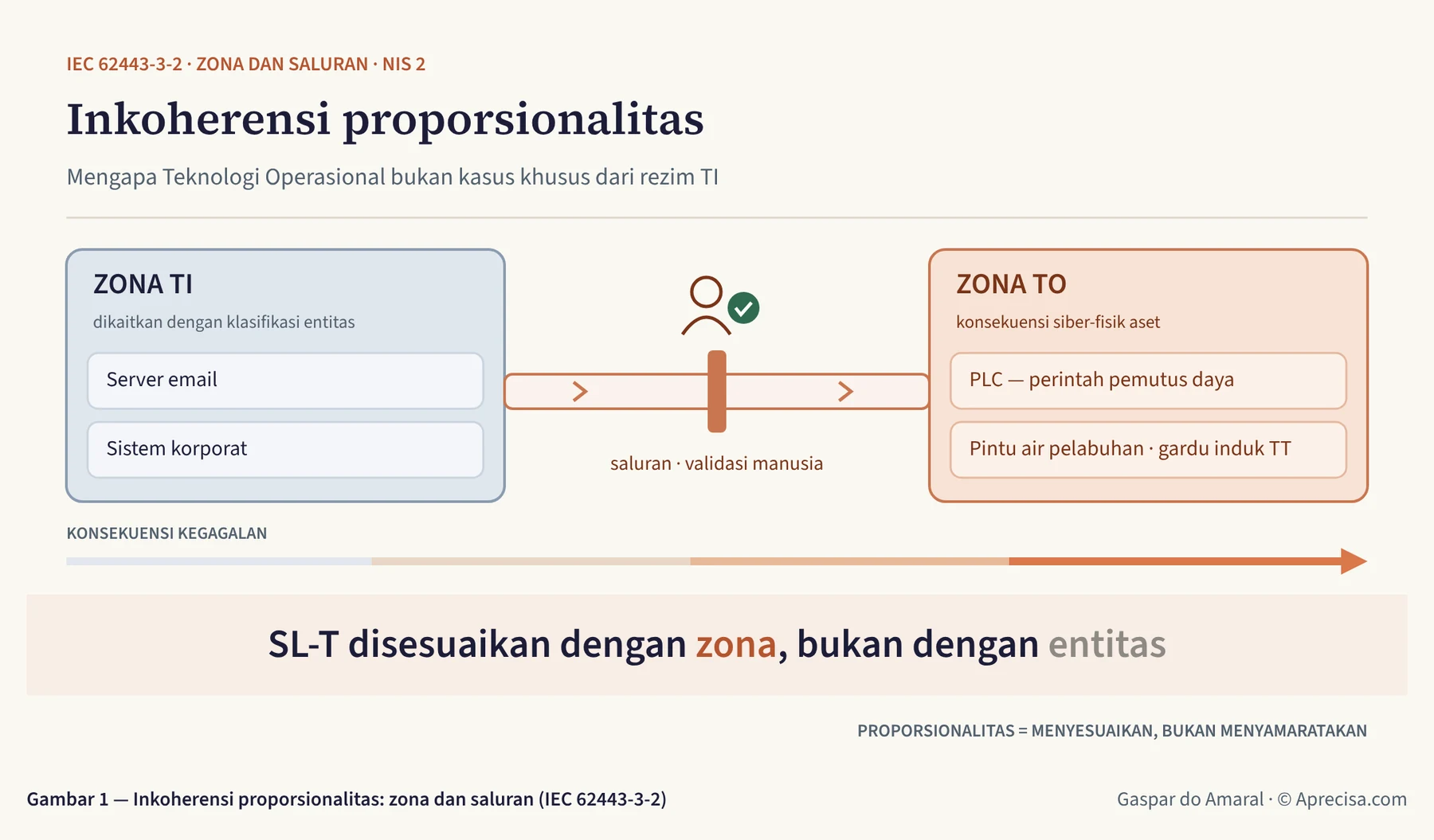 Gambar 1 — Inkoherensi proporsionalitas: zona dan saluran (IEC 62443-3-2)
