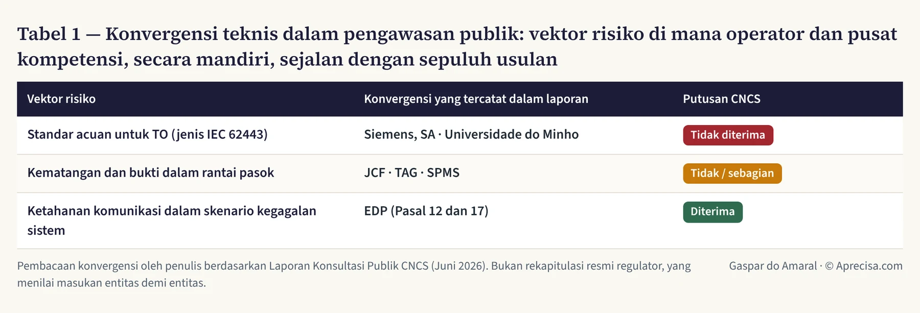 Tabel 1 — Konvergensi teknis dalam pengawasan publik: vektor risiko di mana operator dan pusat kompetensi, secara mandiri, sejalan dengan sepuluh usulan