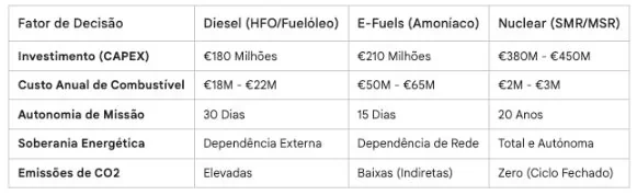 Tabel No. 1 (asli, dengan teks berbahasa Portugis). Kolom: faktor keputusan; diesel (HFO/minyak bakar berat); e-fuel (amonia); nuklir (SMR/MSR). Baris — investasi (CAPEX): €180 juta; €210 juta; €380 juta–€450 juta. Biaya bahan bakar tahunan: €18 juta–€22 juta; €50 juta–€65 juta; €2 juta–€3 juta. Otonomi misi: 30 hari; 15 hari; 20 tahun. Kedaulatan energi: ketergantungan eksternal; ketergantungan jaringan; penuh dan mandiri. Emisi CO2: tinggi; rendah (tidak langsung); nol (siklus tertutup).