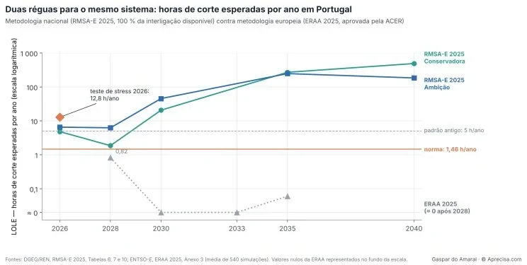 Gambar 2 — Dua tolok ukur untuk sistem yang sama: perkiraan jam pemadaman per tahun di Portugal (gambar asli, berbahasa Portugis). Metodologi nasional (RMSA-E 2025, 100% interkoneksi tersedia) dibandingkan metodologi Eropa (ERAA 2025, disetujui ACER). Sumbu tegak: LOLE — perkiraan jam pemadaman per tahun (skala logaritmik). Garis: RMSA-E 2025 Konservatif (hijau) dan Ambisi (biru); uji tekanan 2026: 12,8 jam/tahun (belah ketupat); standar lama: 5 jam/tahun; standar: 1,46 jam/tahun; ERAA 2025 (≈ 0 setelah 2028; 0,82 pada 2028). Sumber: DGEG/REN, RMSA-E 2025, Tabel 6, 7, dan 10; ENTSO-E, ERAA 2025, Lampiran 3 (rata-rata 540 simulasi); nilai nol ERAA ditampilkan di dasar skala. Gaspar do Amaral · © Aprecisa.com
