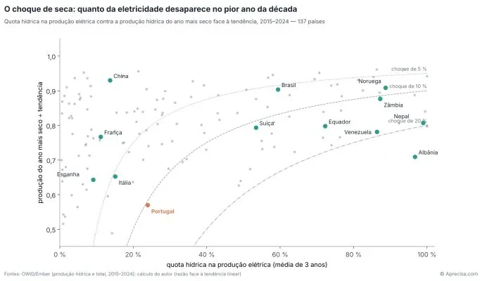 Gambar 1 — Guncangan kekeringan: berapa banyak listrik yang hilang pada tahun terburuk dalam dekade itu. Grafik asli, dengan label berbahasa Portugis: pangsa tenaga air dalam produksi listrik (rata-rata 3 tahun) pada sumbu horizontal; produksi tenaga air tahun terkering terhadap tren pada sumbu vertikal; 2015–2024, 137 negara; kurva putus-putus guncangan sama sebesar 5, 10, dan 20%. Sumber: OWID/Ember (produksi tenaga air dan total, 2015–2024); perhitungan penulis (rasio terhadap tren linear). © Aprecisa.com