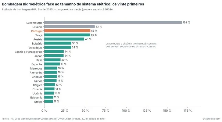 Gambar 2 — Pompa-simpan tenaga air dibandingkan dengan ukuran sistem kelistrikan. Grafik asli, dengan label berbahasa Portugis: dua puluh teratas; kapasitas pompa (IHA, akhir 2025) ÷ beban listrik rata-rata (permintaan tahunan ÷ 8.760 jam). Luksemburg dan Lituania (abu-abu): pembangkit yang terutama melayani sistem tetangga. Sumber: IHA, 2026 World Hydropower Outlook (lampiran); OWID/Ember (permintaan, 2024); perhitungan penulis. © Aprecisa.com