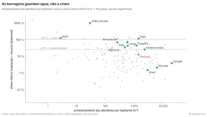 Gambar 3 — Bendungan menyimpan air, bukan menciptakannya. Grafik asli, dengan label berbahasa Portugis: penyimpanan waduk per penduduk (m³) terhadap tekanan air (SDG 6.4.2: pengambilan ÷ sumber daya tersedia), 152 negara, skala logaritmik; garis acuan pada 25% (awal tekanan) dan 100% (tekanan kritis). Sumber: Global Dam Watch v1; FAO AQUASTAT (SDG 6.4.2, 2023); OWID (penduduk); perhitungan penulis. © Aprecisa.com