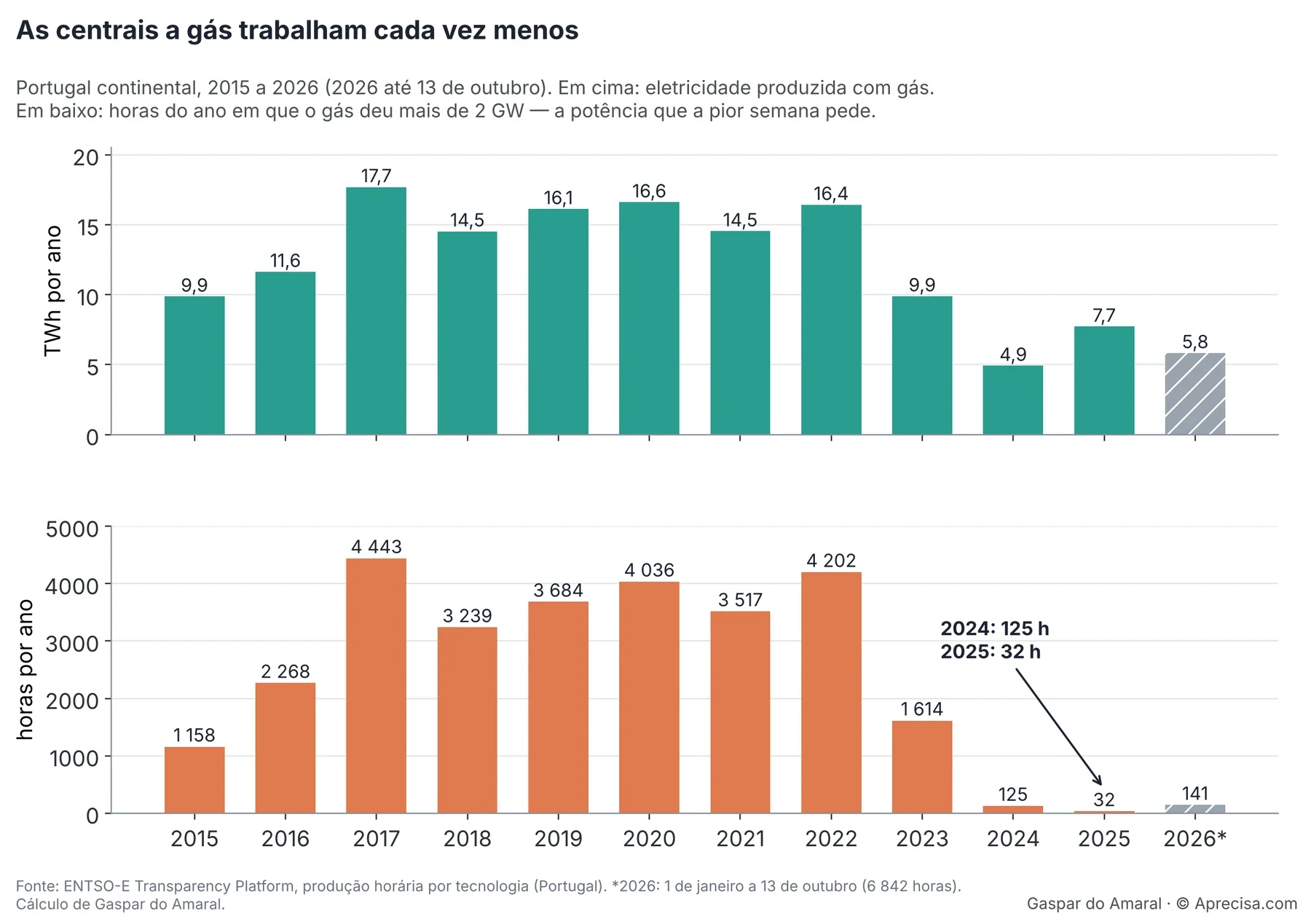 Gambar 1 — Listrik yang dihasilkan dari gas dan jumlah jam per tahun di atas 2 GW, 2015–2026. Gambar dari naskah asli, dengan teks dalam bahasa Portugis (judul: “Pembangkit gas makin jarang bekerja”; atas: TWh per tahun; bawah: jam dalam setahun ketika gas memberi lebih dari 2 GW, daya yang dibutuhkan minggu terburuk). Sumber: ENTSO-E Transparency Platform, produksi per jam menurut teknologi (Portugal); *2026: 1 Januari sampai 13 Oktober (6.842 jam). Dihitung oleh Gaspar do Amaral. © Aprecisa.com