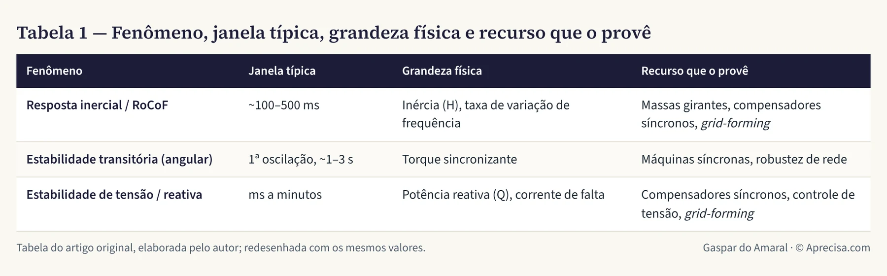 Tabela 1 — Fenômeno, janela típica, grandeza física e recurso que o provê