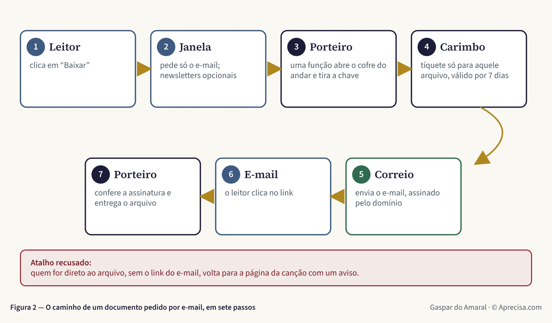 Figura 2 — O caminho de um documento pedido por e-mail, em sete passos