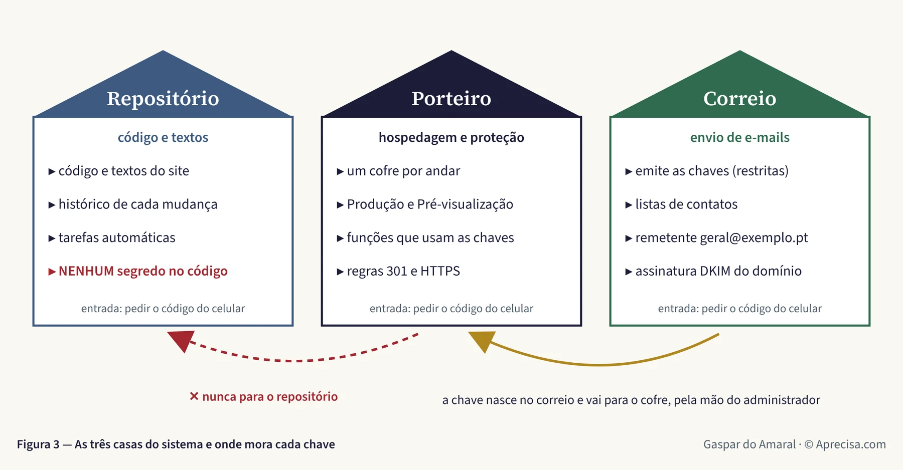 Figura 3 — As três casas do sistema e onde mora cada chave