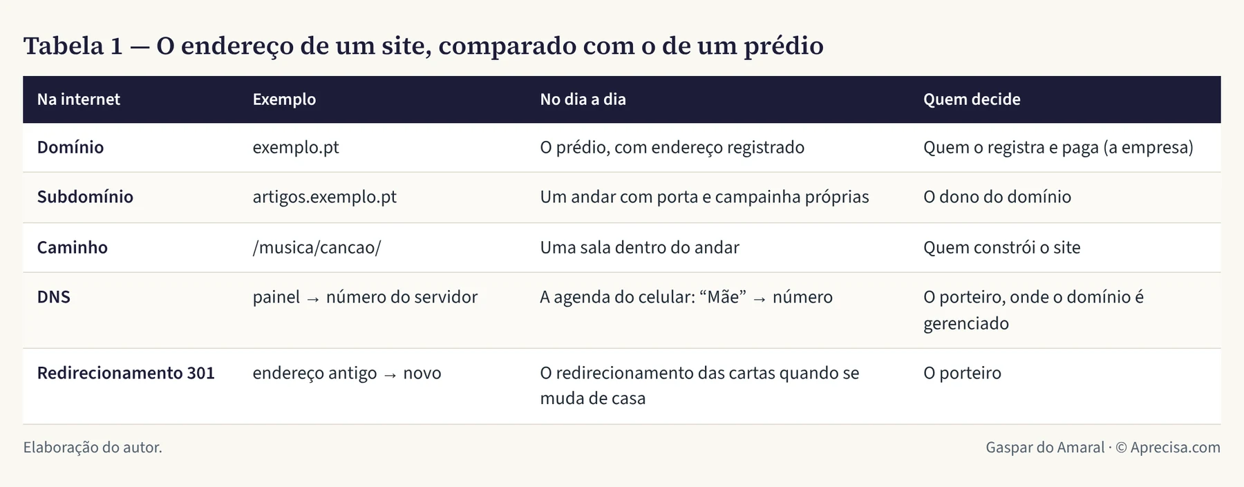 Tabela 1 — O endereço de um site, comparado com o de um prédio
