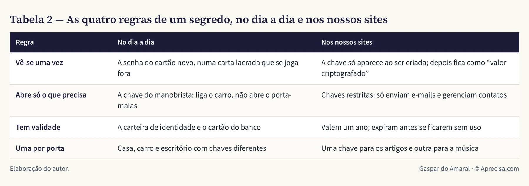 Tabela 2 — As quatro regras de um segredo, no dia a dia e nos nossos sites