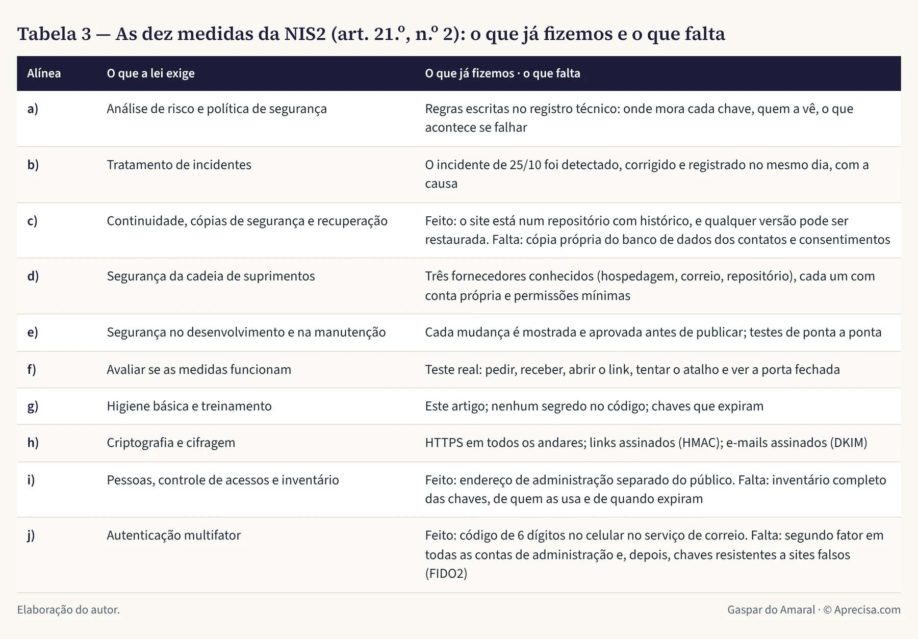 Tabela 3 — As dez medidas da NIS2 (art. 21.º, n.º 2): o que já fizemos e o que falta