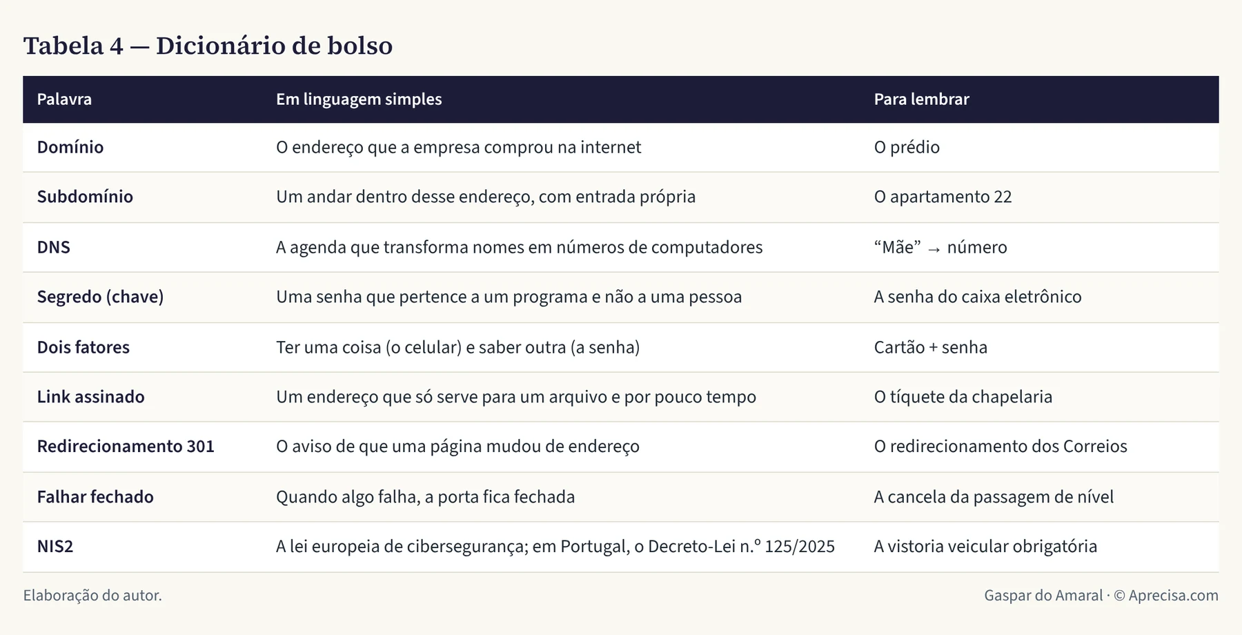 Tabela 4 — Dicionário de bolso