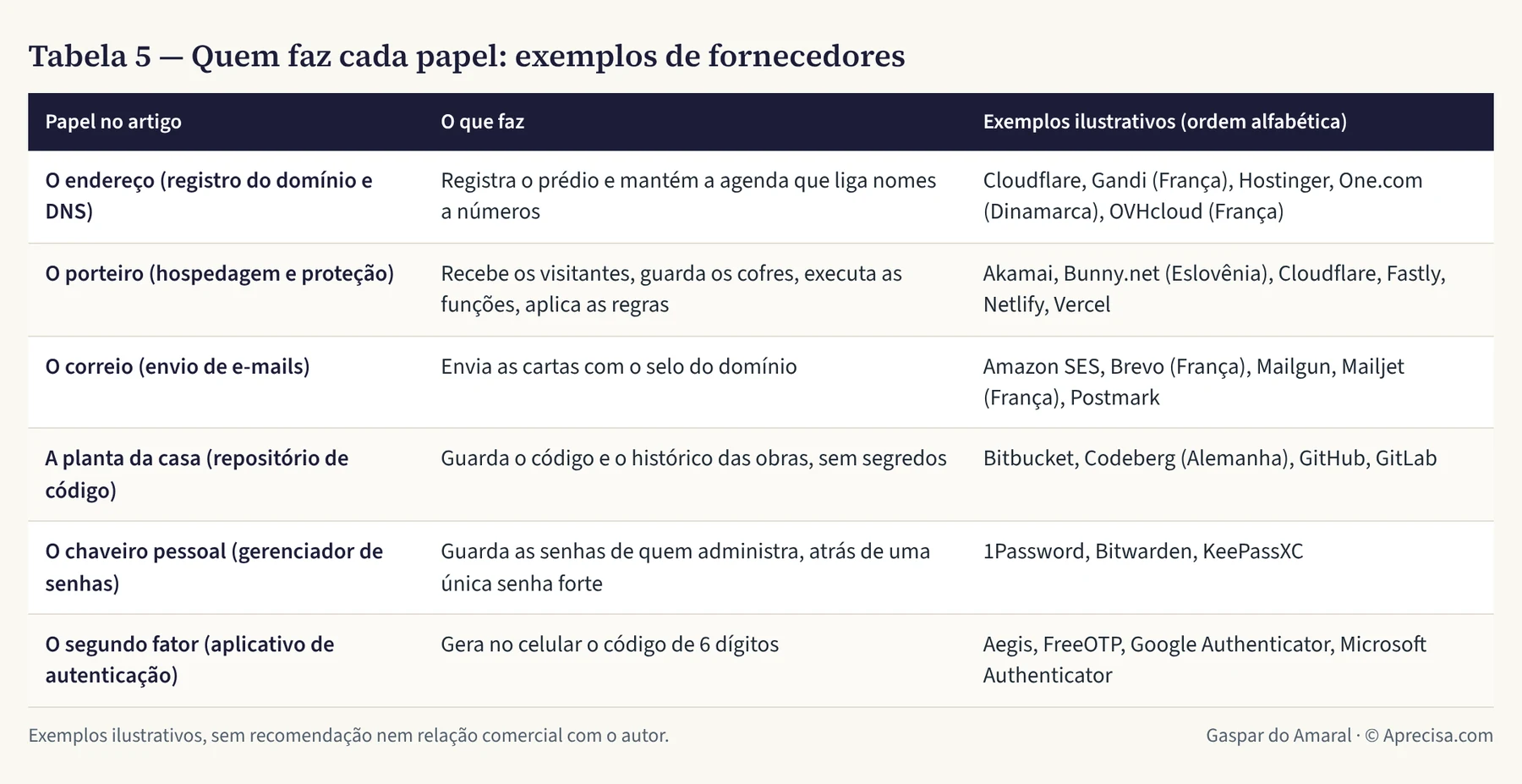 Tabela 5 — Quem faz cada papel: exemplos de fornecedores