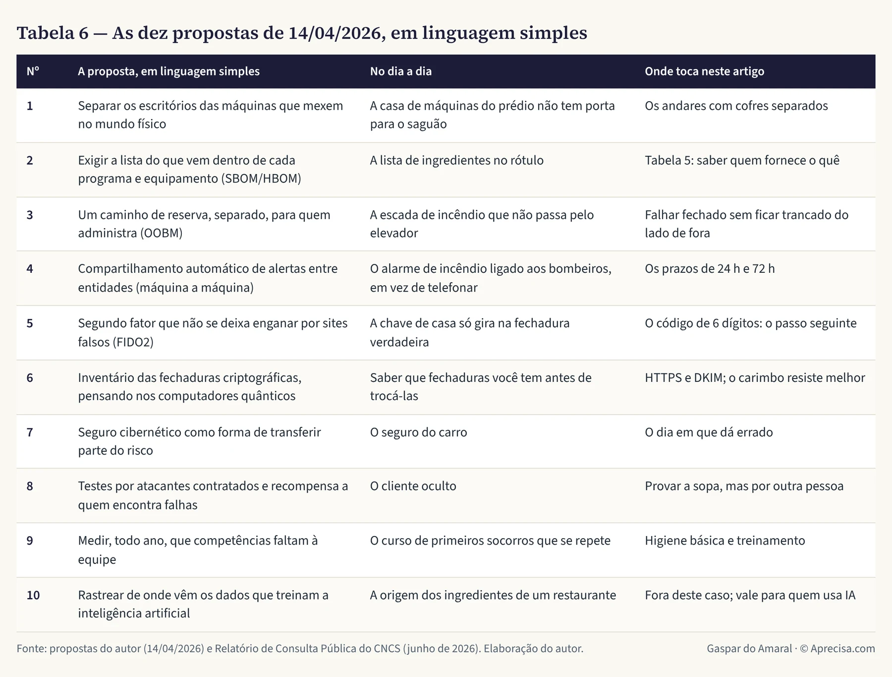Tabela 6 — As dez propostas de 14/04/2026, em linguagem simples