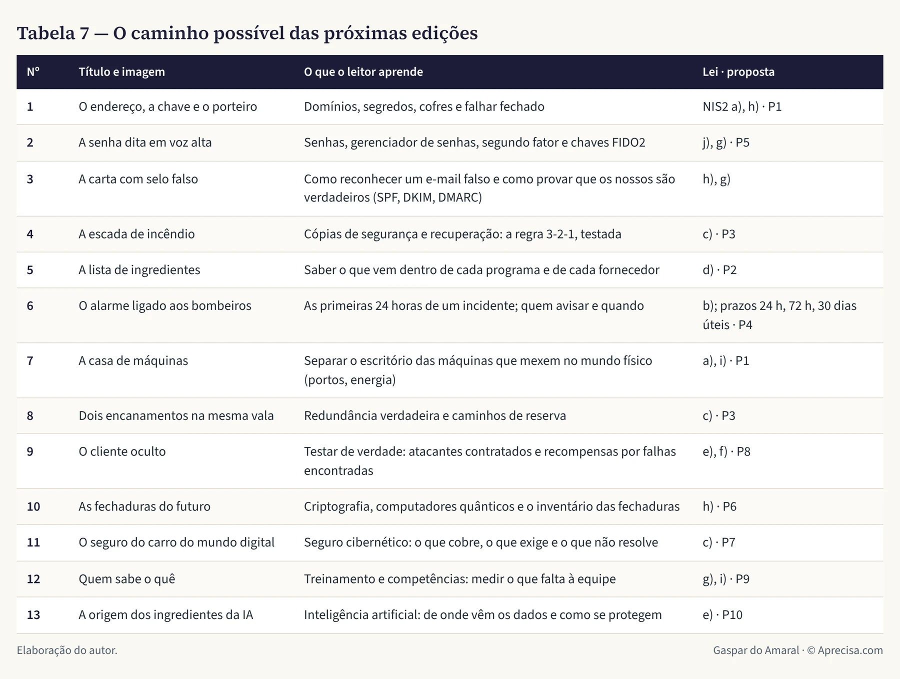 Tabela 7 — O caminho possível das próximas edições