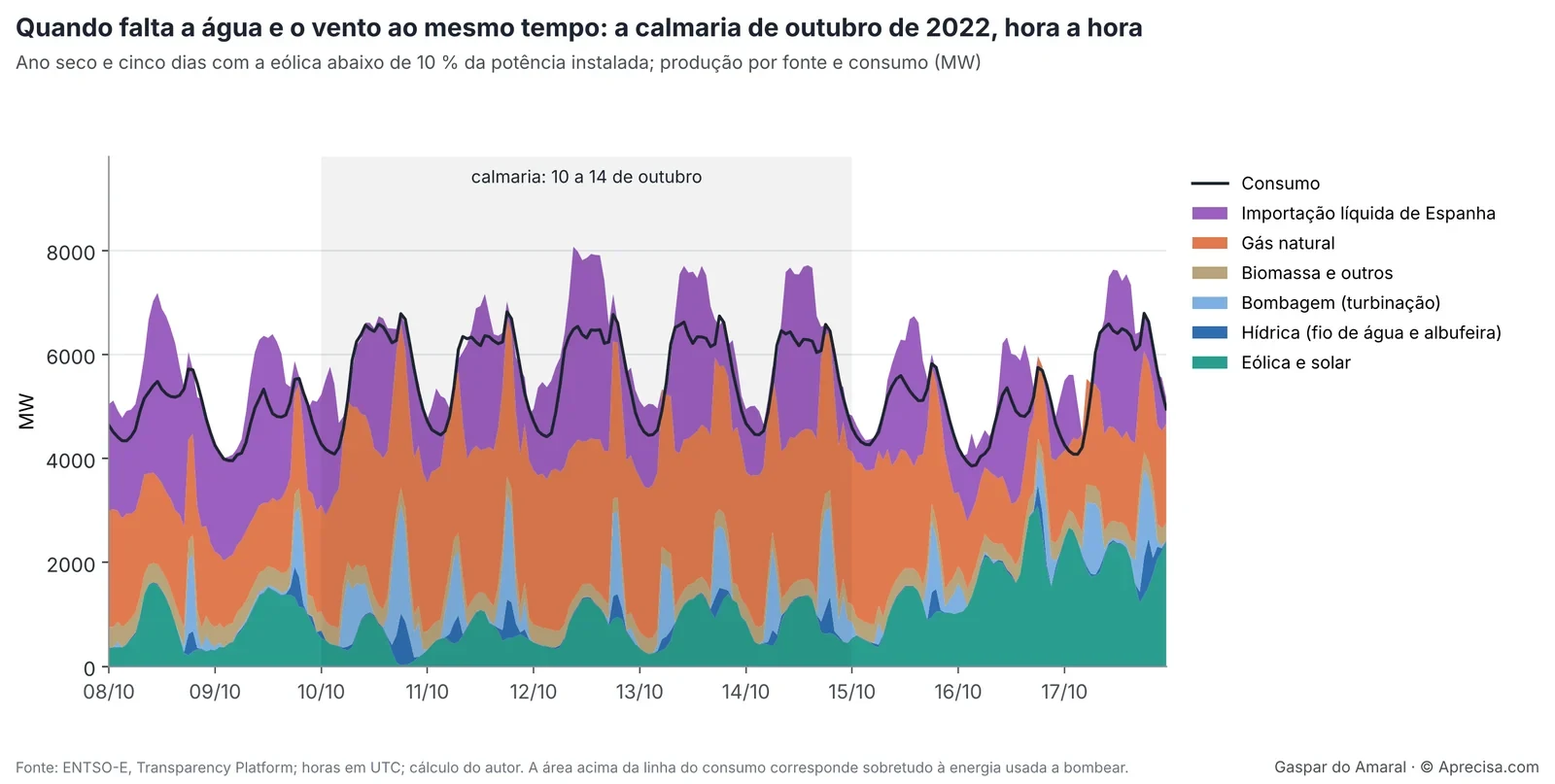 Figura 3 — Quando faltam a água e o vento ao mesmo tempo: a calmaria de outubro de 2022, hora a hora (textos do gráfico em português de Portugal). Ano seco e cinco dias com a eólica abaixo de 10% da capacidade instalada; produção por fonte e consumo (MW), de 8 a 17 de outubro; zona sombreada: calmaria de 10 a 14 de outubro. Legenda, de cima para baixo: consumo; importação líquida da Espanha; gás natural; biomassa e outros; bombeamento (turbinação); hídrica (fio d’água e reservatório); eólica e solar. Fonte: ENTSO-E, Transparency Platform; horas em UTC; cálculo do autor. A área acima da linha do consumo corresponde sobretudo à energia usada no bombeamento. © Aprecisa.com