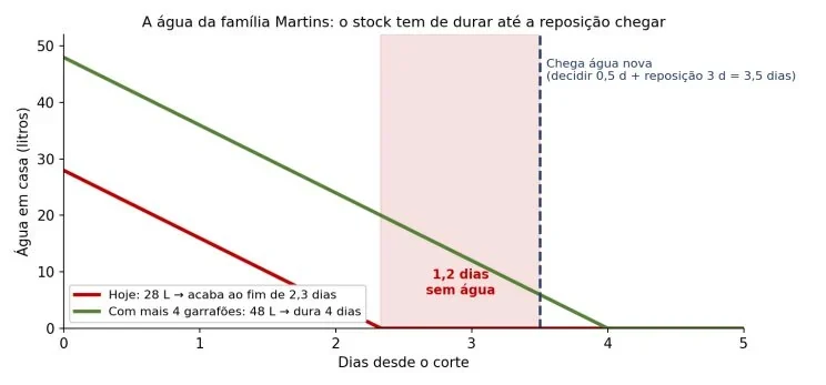 A água da família Martins acaba depois de 2,3 dias, mas a reposição só chega depois de 3,5. Com mais quatro galões, dura 4 dias. Valores ilustrativos.