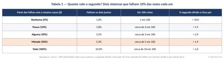 Tabela 1 — Quanto vale o segundo? Dois sistemas que falham 10% das vezes cada um, com mais ou menos causa comum (tabela original, em português de Portugal). Colunas: parte das falhas com a mesma causa (β); os dois falham juntos; em 100 crises; o segundo divide o risco por. Linhas: nenhuma (0%): 1,0%, 1 em 100, ÷ 10,0; pouca (10%): 1,8%, cerca de 2 em 100, ÷ 5,5; alguma (30%): 3,5%, cerca de 3 em 100, ÷ 2,9; metade (50%, destacada): 5,3%, cerca de 5 em 100, ÷ 1,9; toda (100%): 10,0%, cerca de 10 em 100, ÷ 1,0. Nota: “Equação 2, com p = 10% (ilustrativo). Sem causa comum, o segundo divide o risco por 10. Com metade das falhas em comum, divide-o por menos de 2.” © Aprecisa.com