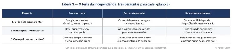 Tabela 3 — O teste da independência: três perguntas para cada “plano B” (tabela original, em português de Portugal). Colunas: pergunta; o que procurar; em casa (exemplo); na empresa (exemplo). Linhas: 1. Bebem da mesma fonte? — energia, combustível, dinheiro, a mesma pessoa — os dois celulares carregam na mesma tomada — gerador e nobreak dependem do diesel do mesmo caminhão. 2. Passam pela mesma porta? — rota, depósito, cabo, estrada, ponte — as duas lojas são abastecidas pelo mesmo depósito — duas fibras de operadoras diferentes na mesma vala. 3. Caem pelo mesmo motivo? — o mesmo clima, a mesma guerra, o mesmo preço — dois cartões do mesmo banco quando o sistema do banco cai — dois fornecedores que compram a matéria-prima do mesmo país. Nota: “Um ‘sim’ a qualquer pergunta quer dizer que o seu ‘dois’ é, em parte, um só. Exemplos ilustrativos.” © Aprecisa.com