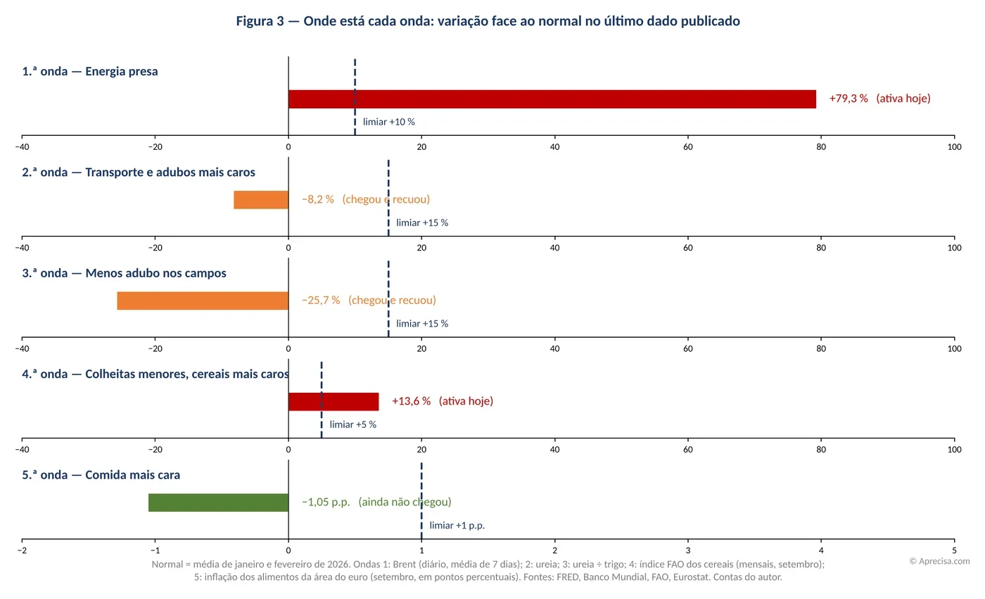 Figura 3 — Onde está cada onda: variação em relação ao normal no último dado publicado. Imagem do original, com os textos em português de Portugal («adubos» = fertilizantes). Normal = média de janeiro e fevereiro de 2026. Fontes: FRED, Banco Mundial, FAO, Eurostat. Contas do autor. © Aprecisa.com