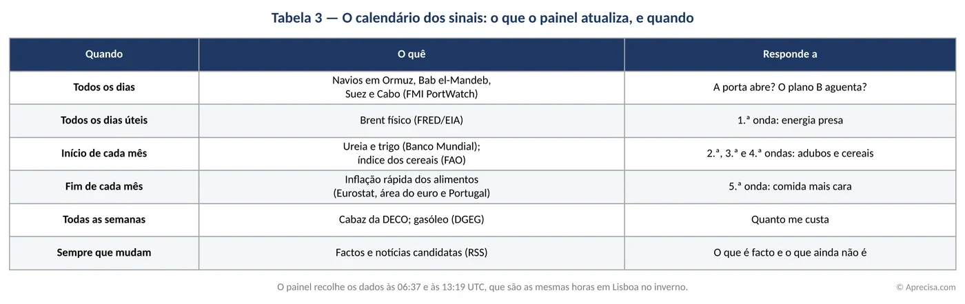 Tabela 3 — O calendário dos sinais: o que o painel atualiza, e quando. Imagem do original, com os textos em português de Portugal. O painel coleta os dados às 06:37 e às 13:19 UTC, que são os mesmos horários em Lisboa no inverno. © Aprecisa.com